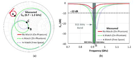 Impedance Matching: (a) Smith-Chart plot of the antenna impedance... | Download Scientific Diagram