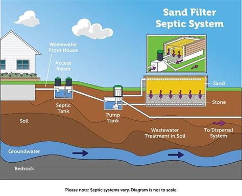 How do septic system sand filters work? | Septic Tank Systems | Express Wastewater