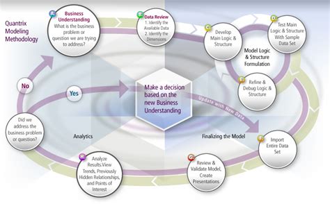 Quantrixs' "Best Practices" Approach to Financial Modeling