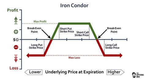 Using Python and Robinhood to Build An Iron Condor Options Trading Bot | Option strategies ...