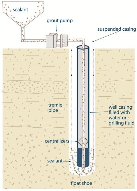 6. Annular Space & Sealing | Water Supply Wells: Requirements and Best ...