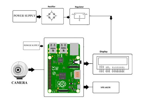 Raspberry Pi Camera Circuit Diagram - Circuit Diagram