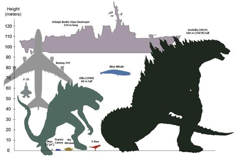 Godzilla size chart | Godzilla | Know Your Meme | Godzilla, All godzilla monsters, Godzilla 2014