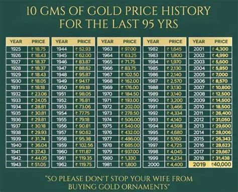 Lịch sử giá vàng history of gold price in india từ năm đầu tiên cho đến ...