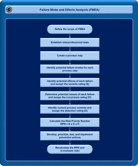 Process FMEA