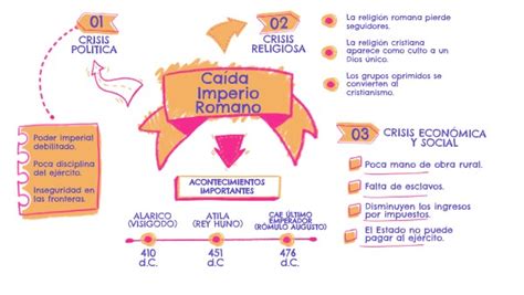 Mapa mental caida imperio romano