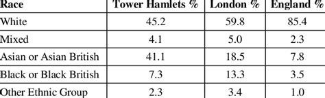 Ethnic diversity in London Borough of Tower Hamlets [29] | Download ...