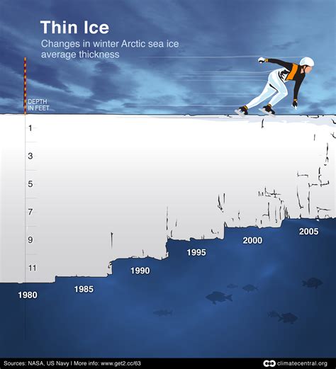 Skating on Thin Arctic Ice: Winter | Climate Central