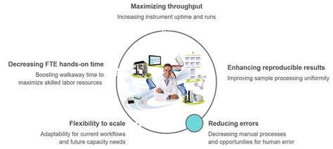 Digitalization: Accelerating the future of scientific progress through laboratory automation ...