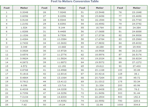 Meters to Feet - How many feet in a meter? | Tableau de conversion de mesure, Pliage de papier ...