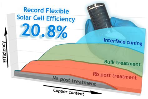 New record for flexible thin-film solar cells - Haptic