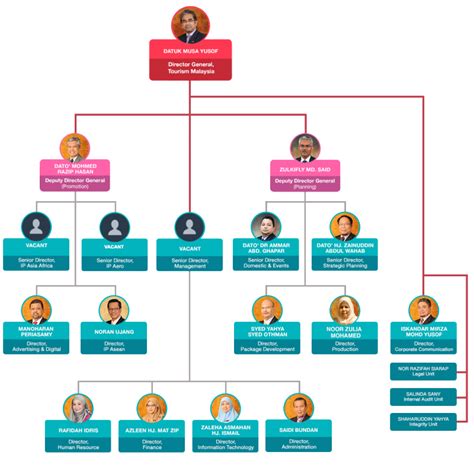 Organizational Chart Logsco Malaysia - Bank2home.com