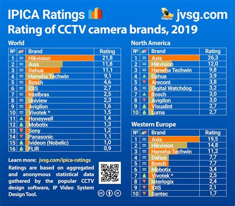 Most Popular CCTV Camera Brands – IPICA Ratings