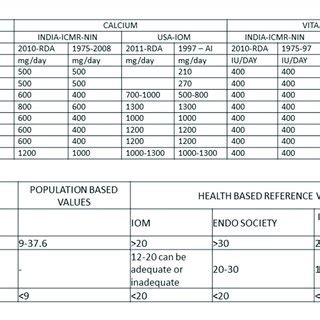 | (A) RDA of calcium and vitamin D of India ICMR-NIN (27-29) and ...