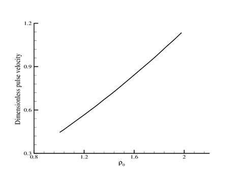 The phase velocity of propagated waves as a function of back ground... | Download Scientific Diagram