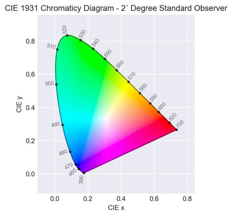 Chromaticity - ColorAide Documentation