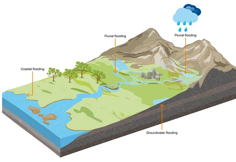 What is urban flooding and how does it affect us? | Wavin UK Blog