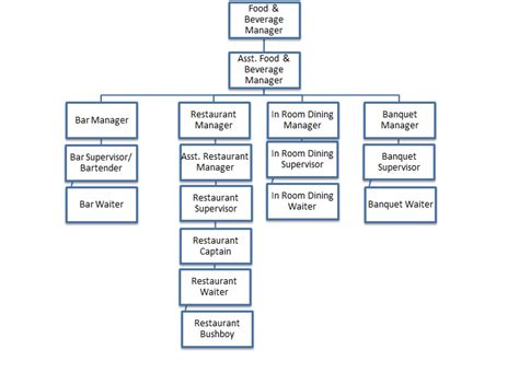 I LOVE MY JOB: Food & Beverage Organization Chart