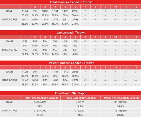 Gervonta Davis vs. Leo Santa Cruz - CompuBox Punch Stats - Boxing News