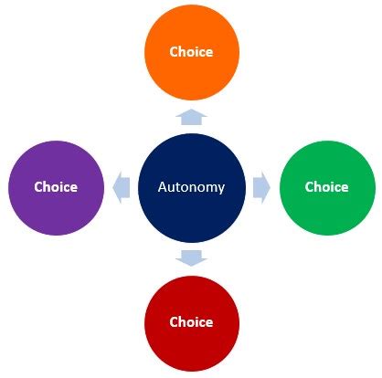 Autonomy Improves our Performance - The Peak Performance Center