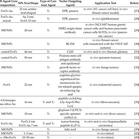 Potential MRI contrast agents. | Download Scientific Diagram