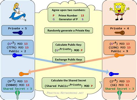 Diffie-Hellman – Practical Networking .net