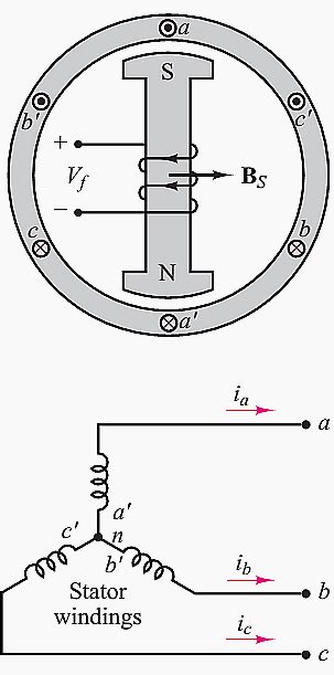 How rotating magnetic field works in AC machines | EEP