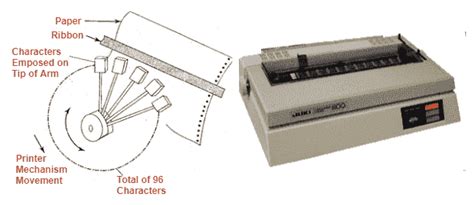 Types of Printers: Impact & Non-Impact Printers - TutorialsMate