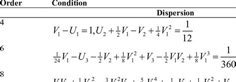 Dispersion and dissipation conditions | Download Scientific Diagram