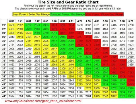 Toyota Tacoma Gear Ratio Chart