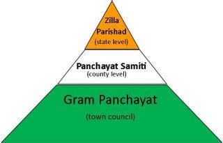 What is a Panchayati Raj? | Study.com