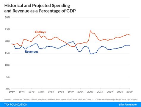 Government Revenues, Outlays, and Deficit as a Share of GDP