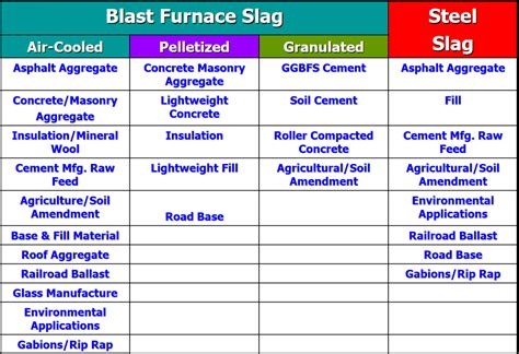 types of steel slag