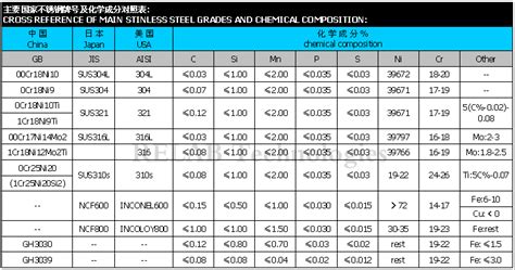 Grades and chemical composition of stainless steel from expert in Spray ...