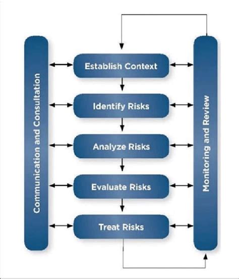 5 ISO 31000 ERM framework (ISO, 2009) | Download Scientific Diagram