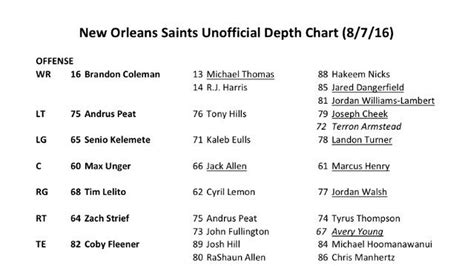 Saints release depth chart ahead of Patriots game - Canal Street Chronicles