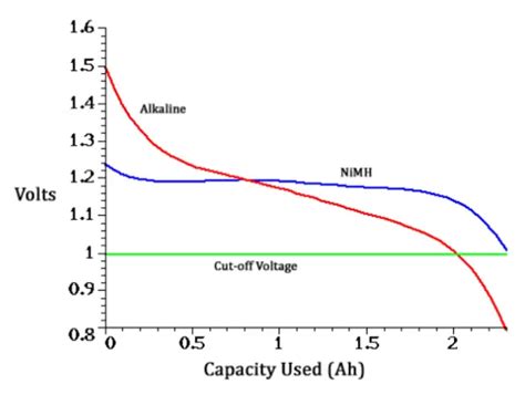 9v Alkaline Battery Discharge Curve Shop Outlet | www ...