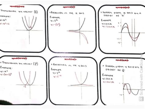 GCSE Maths Graph Transformations | Teaching Resources