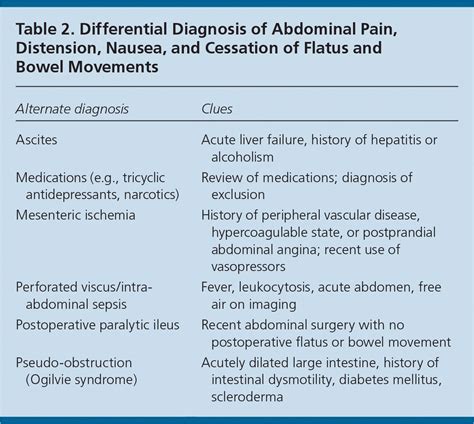 Evaluation and Management of Intestinal Obstruction | AAFP