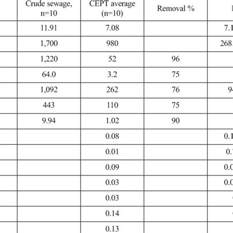 Effect of coagulant types on COD and turbidity removal (average sample,... | Download Table