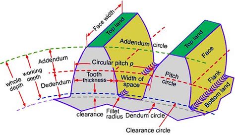 Mechanical notes: Terminologies Of Spur Gear