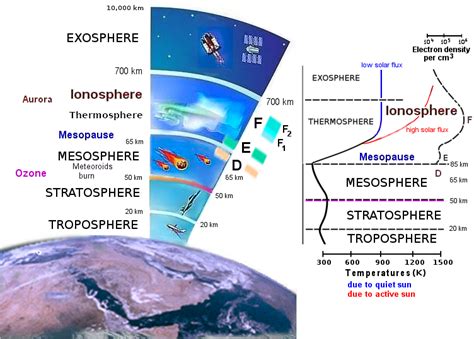 Radio Communication and the Ionosphere