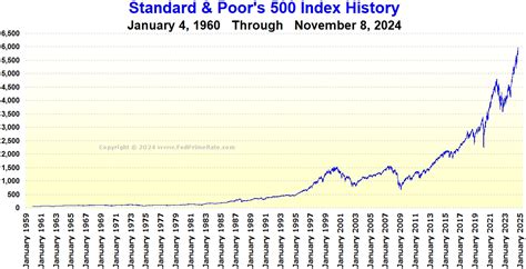 S&P 500 Year To Date Return 2025 - Binni Cherlyn