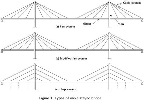 cable stayed bridge design - Google Search