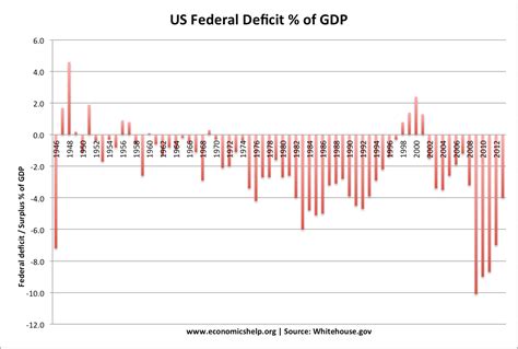 US debt and deficit stats | Economics Help