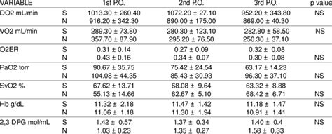 Oxygen Derived Parameters, 2,3 DPG and Hemoglobin Values | Download Table