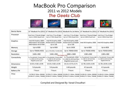 MacBook Pro 2012 Models: Differences and Comparison Chart – The Geeks Club