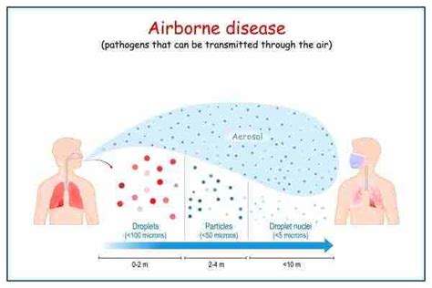 Air-Borne Diseases | Medicover Hospitals