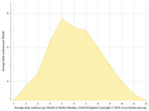 Nether Wasdale climate: Weather Nether Wasdale & temperature by month