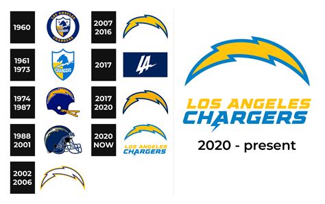 Los Angeles Chargers Logo and sign, new logo meaning and history, PNG, SVG